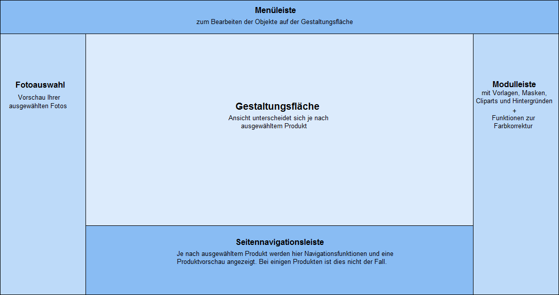 Allgemeiner Aufbau des Kreativ-Editors